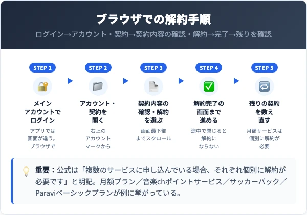 U-NEXTのブラウザ解約手順。メインアカウントでログイン、アカウント・契約、契約内容の確認・解約、サービス選択、残りの契約確認