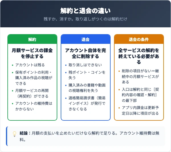 U-NEXTの解約と退会の比較。退会は取り消し不可でポイント・購入済み作品・簡易インボイスを失う
