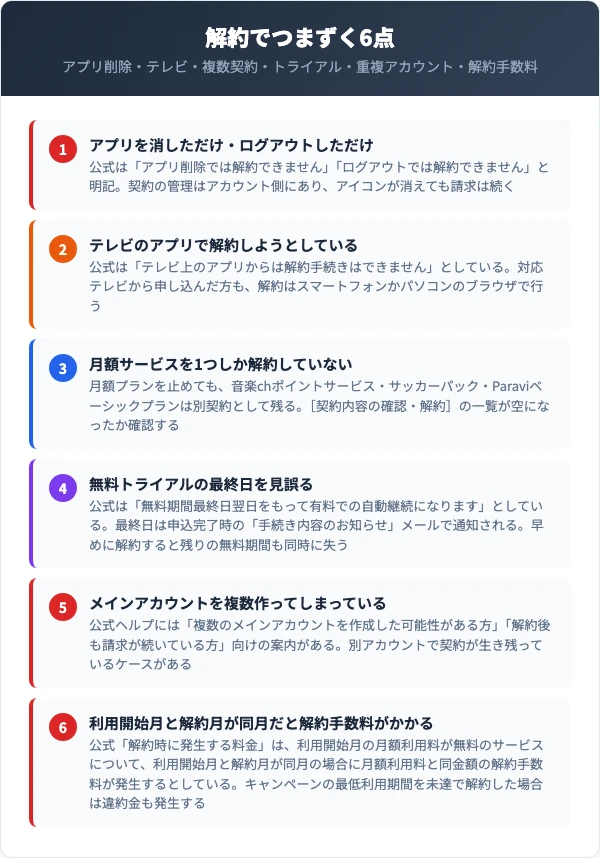 U-NEXT解約の落とし穴6つ。アプリ削除、テレビのアプリ、複数契約の残り、無料トライアル最終日、メインアカウントの重複、初月解約の手数料