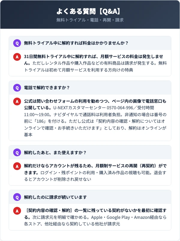 U-NEXT解約のQ&A。無料トライアル・問い合わせ窓口・再開・請求が続く場合