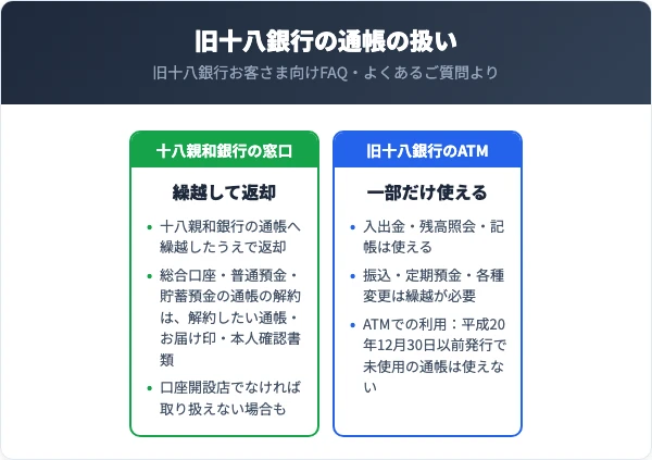 旧十八銀行の通帳は十八親和銀行の窓口で十八親和銀行の通帳へ繰越して返却される。総合口座・普通預金・貯蓄預金の通帳の解約は、本人が解約したい通帳・お届け印・本人確認書類を持って近くの十八親和銀行の窓口へ