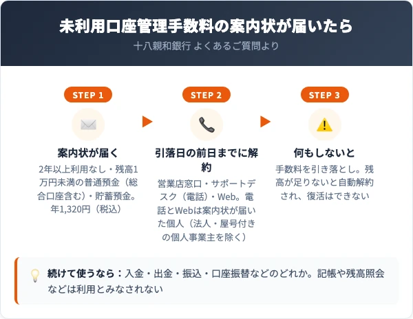 案内状が届いた十八親和銀行の未利用口座は、手数料の引落日の前日までに営業店窓口・サポートデスク(電話)・Webで解約できる。電話とWebは案内状が届いた個人(法人・屋号付きの個人事業主を除く)だけ。手数料は年1,320円(税込)