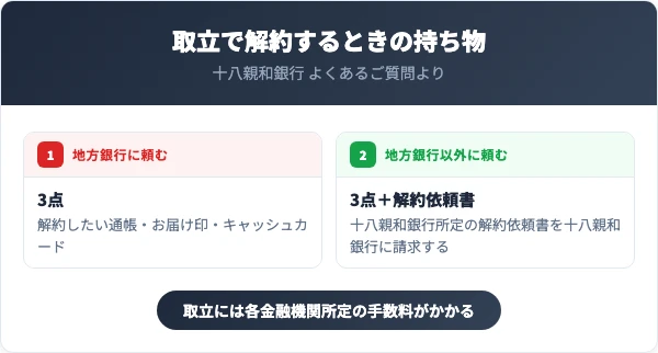 十八親和銀行が近くにないときは、取引のある銀行の窓口で取立という方法で解約できる。地方銀行に頼むときは解約したい通帳・お届け印・キャッシュカード、地方銀行以外に頼むときはそれに加えて十八親和銀行所定の解約依頼書が必要