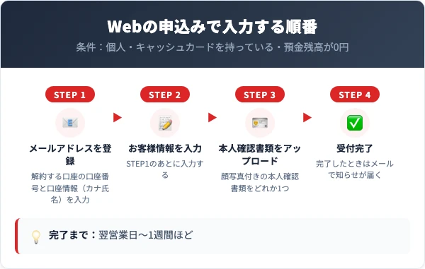 キャッシュカードを持っていて預金残高が0円の個人が、秋田銀行のWebで普通預金口座の解約を申し込むときの入力の順番。完了まで翌営業日〜1週間ほどかかる