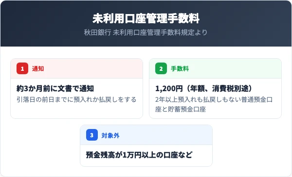 通知は約3か月前。引落日の前日までに預入れか払戻しをする。秋田銀行の未利用口座管理手数料は1,200円（年額、消費税別途）で、預金残高が1万円以上の口座は対象外