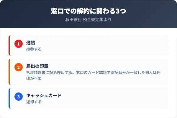 秋田銀行の窓口での解約に関わる通帳、届出の印章、キャッシュカード。窓口のカード認証で暗証番号が一致した個人は、印章の押印が不要になる