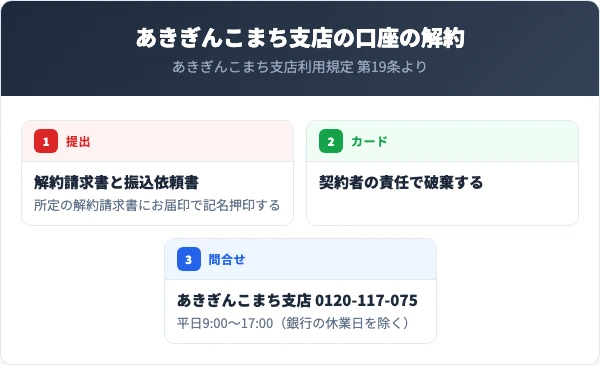 あきぎんこまち支店の口座の解約は、所定の解約請求書にお届印で記名押印し、振込依頼書とともに提出する。キャッシュカードは契約者の責任で破棄する。問い合わせ先は0120-117-075