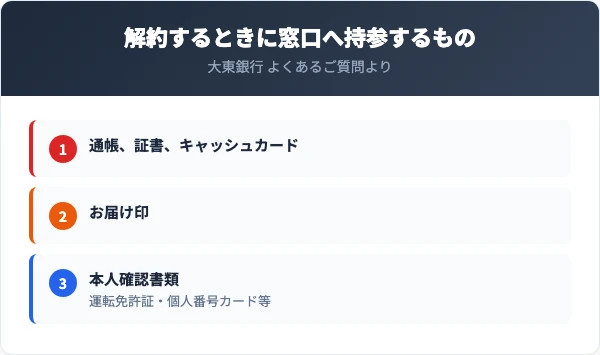 大東銀行の口座を解約するときに窓口へ持参するもの。通帳・証書・キャッシュカード、お届け印、本人確認書類(運転免許証・個人番号カード等)の3つ