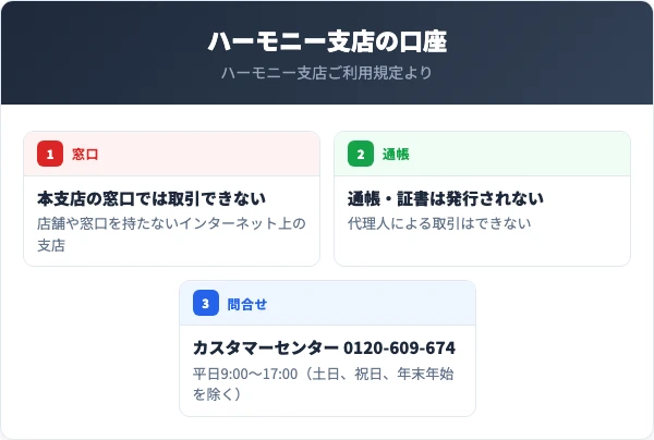ハーモニー支店の問い合わせ先はカスタマーセンター0120-609-674。ハーモニー支店の口座は、大東銀行の本支店の窓口で取引できない。通帳・証書は発行されず、代理人による取引はできない