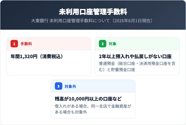 年間1,320円(消費税込)の未利用口座管理手数料がかかるのは、2年以上預入れや払戻しがない大東銀行の普通預金と貯蓄預金口座。残高が10,000円以上の口座などは対象外