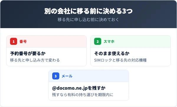 ドコモから別の会社に移る前に決める番号・スマホ・メールの3つ