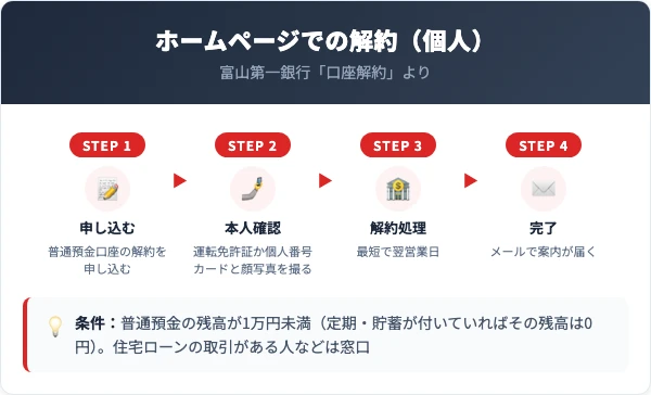 富山第一銀行は、個人の普通預金で残高1万円未満ならホームページから解約を申し込める。運転免許証か個人番号カードと顔写真をスマートフォンで撮って本人確認し、解約処理は最短で翌営業日。住宅ローンの取引がある人などは窓口で手続きする