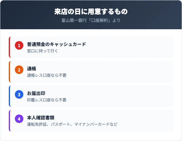 窓口で解約するときは本人がお取引店か近くの富山第一銀行の窓口へ。普通預金キャッシュカード、通帳、お届出印、本人確認書類を持って行く。通帳レス口座は通帳、印鑑レス口座はお届出印が不要。受付は銀行営業日の9時から15時
