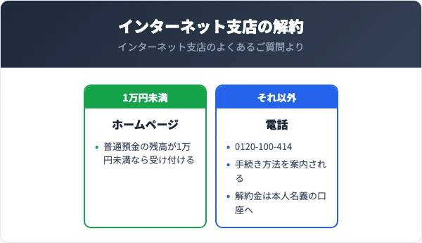 インターネット支店の口座は、普通預金の残高が1万円未満ならホームページで解約を受け付ける。それ以外は0120-100-414に電話すると手続き方法を案内される。解約金は本人名義の口座へ振り込まれ、振込手数料が差し引かれる場合がある