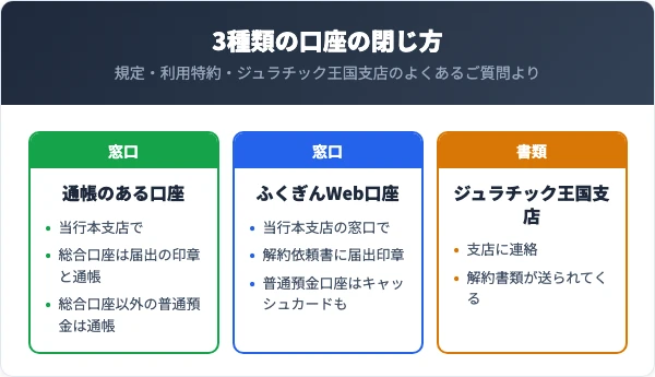 総合口座は届出の印章と通帳、総合口座以外の普通預金は通帳を持って当行本支店へ。ふくぎんWeb口座は当行本支店の窓口で解約依頼書に届出印章を押して出し、普通預金口座の解約ではキャッシュカードも出す。ジュラチック王国支店は支店に連絡すると解約書類が送られてくる