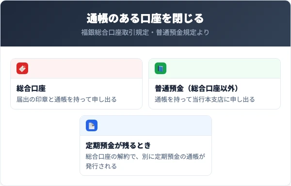 総合口座は届出の印章と通帳を持って申し出る。定期預金がある場合は当店または当行本支店、普通預金のみの場合は当行本支店。総合口座でない普通預金は通帳を持って当行本支店へ。定期預金の残高があれば別に定期預金の通帳が発行される