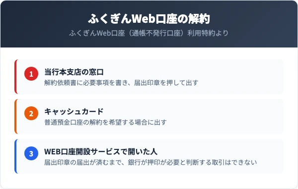 ふくぎんWeb口座は当行本支店の窓口で解約する。解約依頼書に必要事項を書いて届出印章を押して出し、普通預金口座の解約ではキャッシュカードも出す。通帳のある口座への変更は銀行が認めた場合だけで手数料がかかる