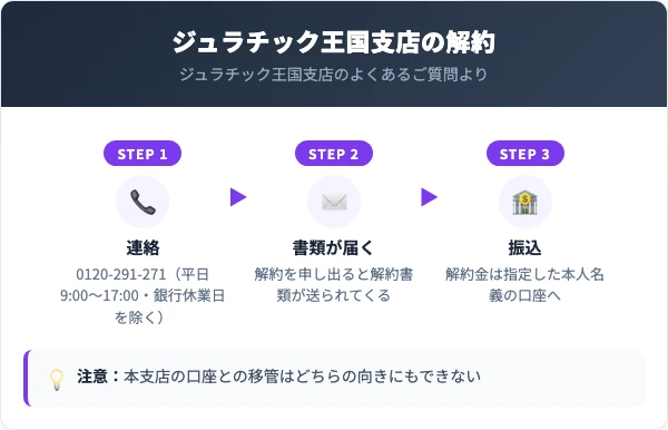 インターネット支店のジュラチック王国支店に0120-291-271（平日9時から17時）で連絡すると解約書類が送られてくる。解約金は指定した本人名義の口座に振り込まれる。本支店の口座との移管はできない