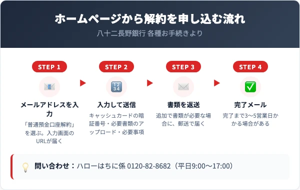 八十二長野銀行のホームページの「各種お手続き」から普通預金口座の解約を申し込む流れ。メールアドレスを入力し、キャッシュカードの暗証番号の入力と必要書類のアップロードをして送信する。完了まで3〜5営業日かかる場合がある
