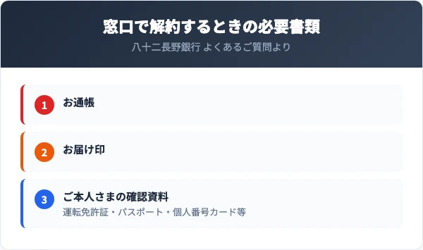通帳、お届け印、本人の確認資料（運転免許証・パスポート・個人番号カード等）。八十二長野銀行のよくあるご質問が、預金口座を窓口で解約するときの必要書類として挙げる3つ