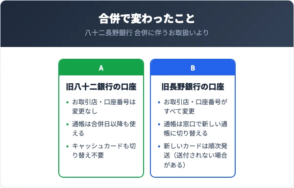 八十二長野銀行への合併で変わったことの比較。旧八十二銀行の口座はお取引店・口座番号の変更がなく通帳も引き続き使える。旧長野銀行の口座はお取引店・口座番号がすべて変わり、通帳は窓口で新しい通帳に切り替える