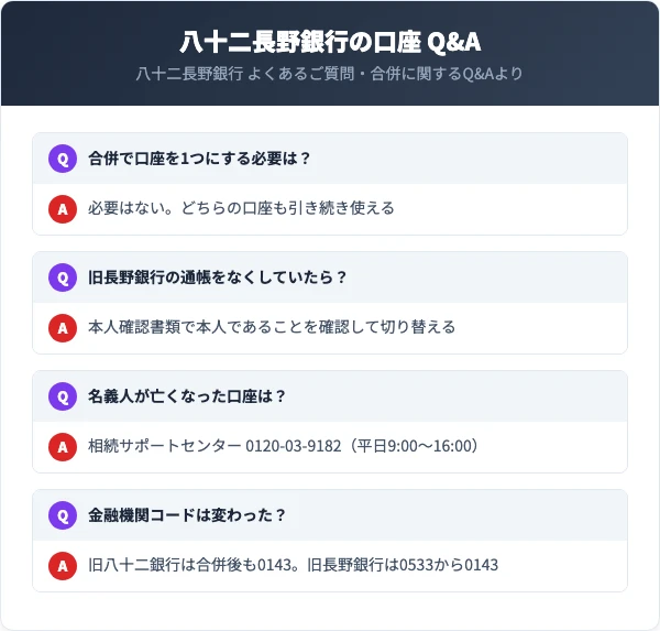合併で口座を1つにまとめる必要はない。相続の連絡は相続サポートセンター0120-03-9182で平日9時から16時。旧八十二銀行の金融機関コードは合併後も0143