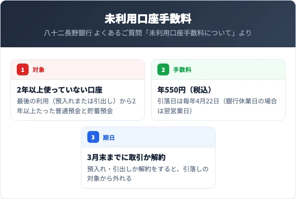 お知らせに記載された期日（3月末）までに預入れ・引出しか解約をすると対象から外れる。八十二長野銀行の未利用口座手数料は年550円（税込）で、引落日は毎年4月22日