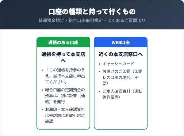肥後銀行の口座解約。通帳のある普通預金・総合口座は、規定で通帳を持参して肥後銀行の本支店に申し出ると定められている。WEB口座はキャッシュカード、お届けのご印鑑（印鑑レス口座の場合は不要）、ご本人確認資料を持って近くの本支店窓口へ