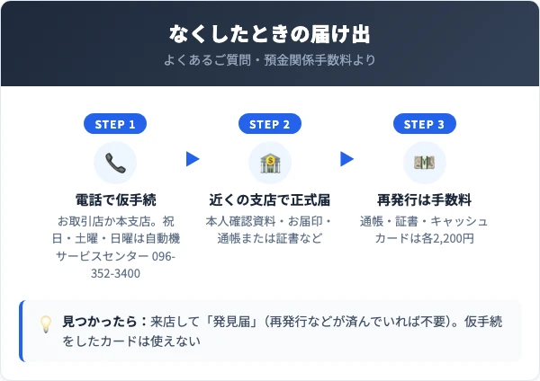 肥後銀行の通帳、キャッシュカード、印鑑をなくしたとき。お取引店か肥後銀行の本支店に電話して仮手続、祝日・土曜・日曜は自動機サービスセンターへ。そのあと近くの支店で正式届