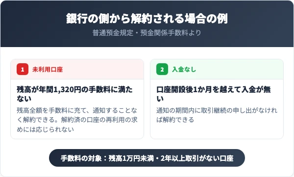 肥後銀行の普通預金規定で銀行が口座を解約できる場合の例。残高が未利用口座管理手数料の年間1,320円に満たない未利用口座は通知なく解約できる。口座開設後1か月を越えて入金がなく通知の期間内に取引継続の申し出がない口座も解約できる