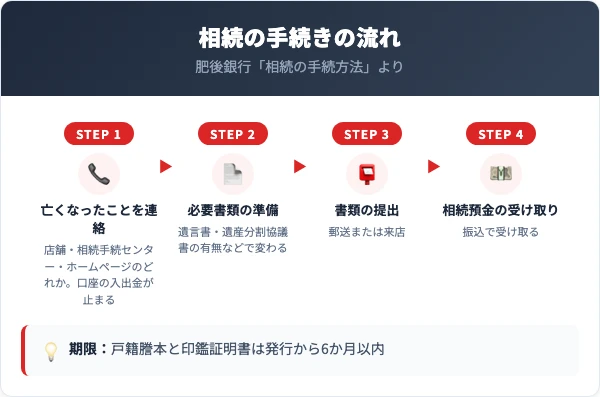 肥後銀行の相続の手続きの流れ。亡くなったことを店舗、相続手続センター、ホームページのいずれかで連絡すると口座の入出金が止まる。必要書類を準備して郵送または来店で提出し、相続預金は振込で受け取る