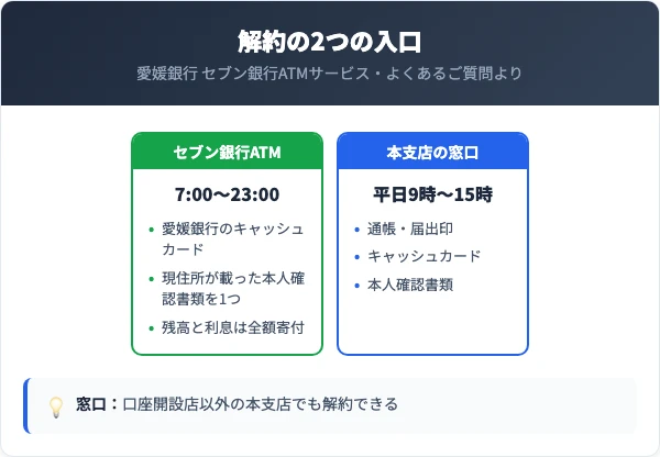 愛媛銀行の口座解約の2つの入口。セブン銀行ATMは7時から23時、キャッシュカードと現住所が載った本人確認書類1つで申し込めるが残高と利息は全額寄付。本支店の窓口は通帳、届出印、キャッシュカード、本人確認書類を用意する
