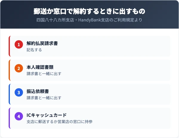 通帳が発行されない四国八十八カ所支店とHandyBank支店の解約で出すもの。記名した解約払戻請求書、本人確認書類、振込依頼書、ICキャッシュカードを支店に郵送するか営業店の窓口に持参する