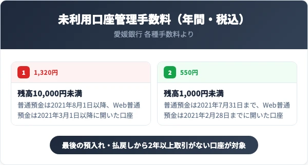 愛媛銀行の未利用口座管理手数料。普通預金は2021年8月1日以降、Web普通預金は2021年3月1日以降に開いた口座が残高10,000円未満で1,320円。それより前に開いた口座は残高1,000円未満で550円