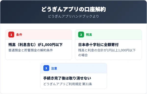 どうぎんアプリの口座解約で、普通預金と貯蓄預金は残高(利息含む)が1,000円以下の口座が条件。残高と利息の合計が1円以上1,000円以下なら日本赤十字社に全額寄付となる