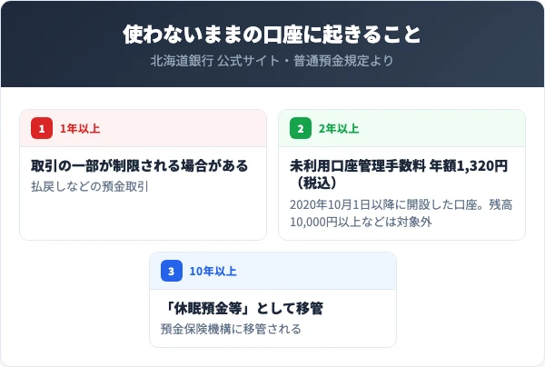 北海道銀行の口座は、1年以上利用がないと取引の一部が制限される場合がある。2020年10月1日以降に開設した口座は2年以上取引がないと年額1,320円(税込)の未利用口座管理手数料の対象になり(残高10,000円以上などは対象外)、10年以上異動がないと休眠預金等になる