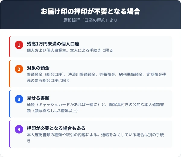 残高1万円未満の個人口座は、解約時のお届け印の押印が不要となる場合がある。対象は個人および個人事業主で、本人による手続きに限る。普通預金(総合口座)、決済用普通預金、貯蓄預金、納税準備預金が対象で、定期預金残高のある総合口座は除く。本人確認書類の種類や取引の内容によっては押印が必要となる場合がある