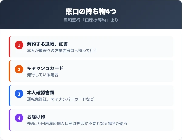 豊和銀行の窓口で口座を解約するときの持ち物4つ。解約する通帳・証書、キャッシュカード(発行している場合)、本人確認書類、お届け印