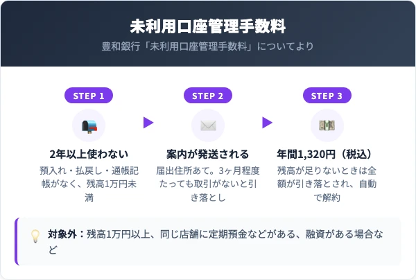 未利用口座管理手数料は年間1,320円(税込)。最後の預入れ、払戻し、通帳記帳から2年以上それらがなく、残高が1万円未満の口座が対象。案内から3ヶ月程度たっても取引がないと引き落とされる。残高が手数料に足りないときは全額が引き落とされ、口座は自動で解約される