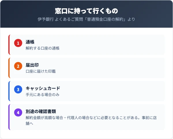伊予銀行の普通預金口座を窓口で解約するときの持ち物。通帳、届出印、キャッシュカードは手元にある場合のみ。解約金額が高額な場合や代理人の場合は別途確認書類が必要になることがある