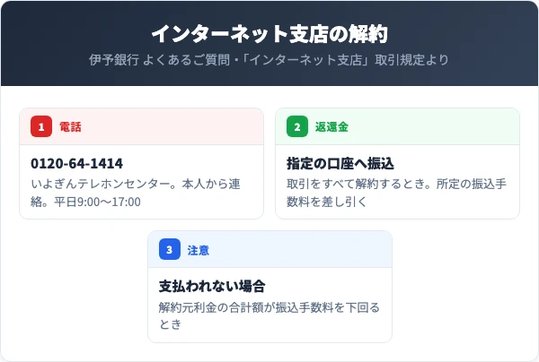 いよぎんインターネット支店の解約は本人がいよぎんテレホンセンター0120-64-1414に電話する。取引をすべて解約するとき、返還金は指定する金融機関の口座へ振込手数料を差し引いて振り込まれ、解約元利金の合計額が振込手数料を下回る場合は支払われない