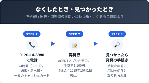 伊予銀行で通帳、届出印、一般のキャッシュカードをなくしたときは0120-14-8980に連絡する。再発行はAGENTアプリのビデオ通話か窓口で、手数料は1,100円（税込：2019年10月1日現在）。見つかったときは発見の手続きが必要