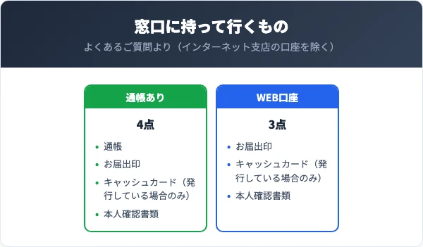 常陽銀行の普通預金(インターネット支店の口座を除く)は、通帳、お届出印、キャッシュカード(発行している場合のみ)、本人確認書類を持って最寄りの本支店へ。口座店以外でもでき、本人の来店が必要。通帳のないWEB口座は通帳を除く3点を持って行く