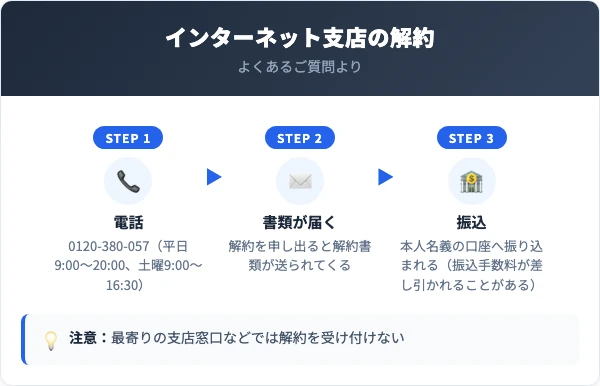 インターネット支店の口座は、0120-380-057(平日9時から20時、土曜9時から16時30分)に電話すると解約書類が送られてくる。解約金は振込手数料を差し引いて本人名義の口座へ。最寄りの支店窓口では受け付けない