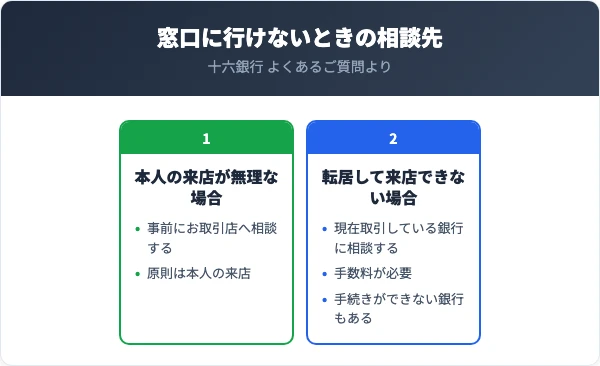 本人の来店が無理な場合は事前にお取引店へ相談し、転居して来店できない場合は現在取引している銀行に相談する。十六銀行の口座の解約で本人が窓口に行けないときの相談先