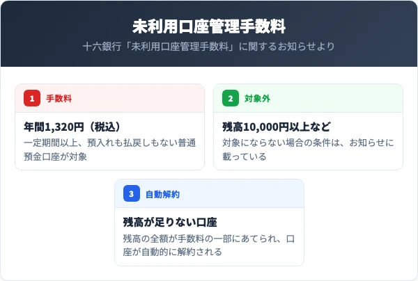 残高が10,000円以上の口座などは対象にならない。十六銀行の未利用口座管理手数料は年間1,320円（税込）で、残高が足りないと口座が自動的に解約される