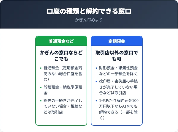 鹿児島銀行の口座の種類と解約できる窓口の比較。普通預金などはかぎんの窓口ならどこでも(紛失・相続などは取引店)、定期預金は取引店以外の窓口でも可(一部を除く)
