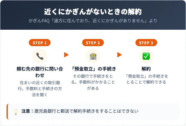 近くに鹿児島銀行がない人は、住まいの近くの取引銀行で預金取立の手続きをとって解約できる。手数料がかかることがあるので依頼先の銀行に先に問い合わせる。鹿児島銀行と郵送で解約手続きはできない