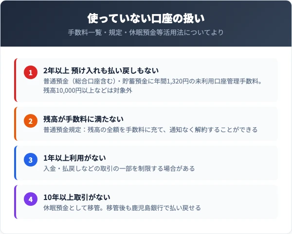 使っていない鹿児島銀行の口座の扱い4つ。2年以上で年間1,320円の手数料(対象外あり)、残高が手数料に満たないと通知なく解約されることがある、1年以上で取引の制限の場合あり、10年以上で休眠預金
