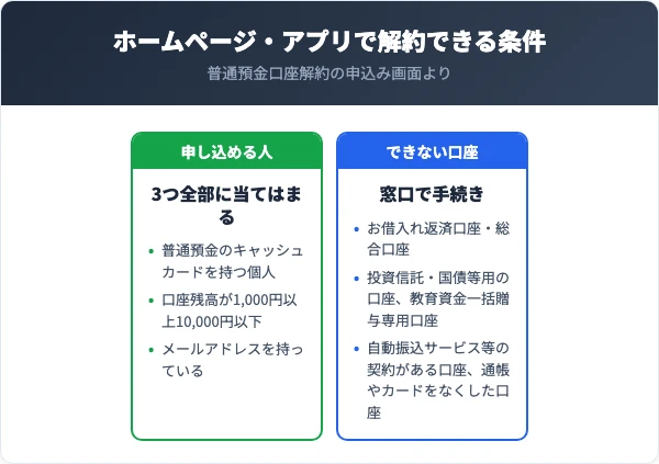 宮崎銀行の普通預金をホームページやみやぎんアプリで解約できるのは、普通預金のキャッシュカードを持つ個人で、口座残高が1,000円以上10,000円以下、メールアドレスを持っている人。総合口座やお借入れ返済口座などは窓口で解約する